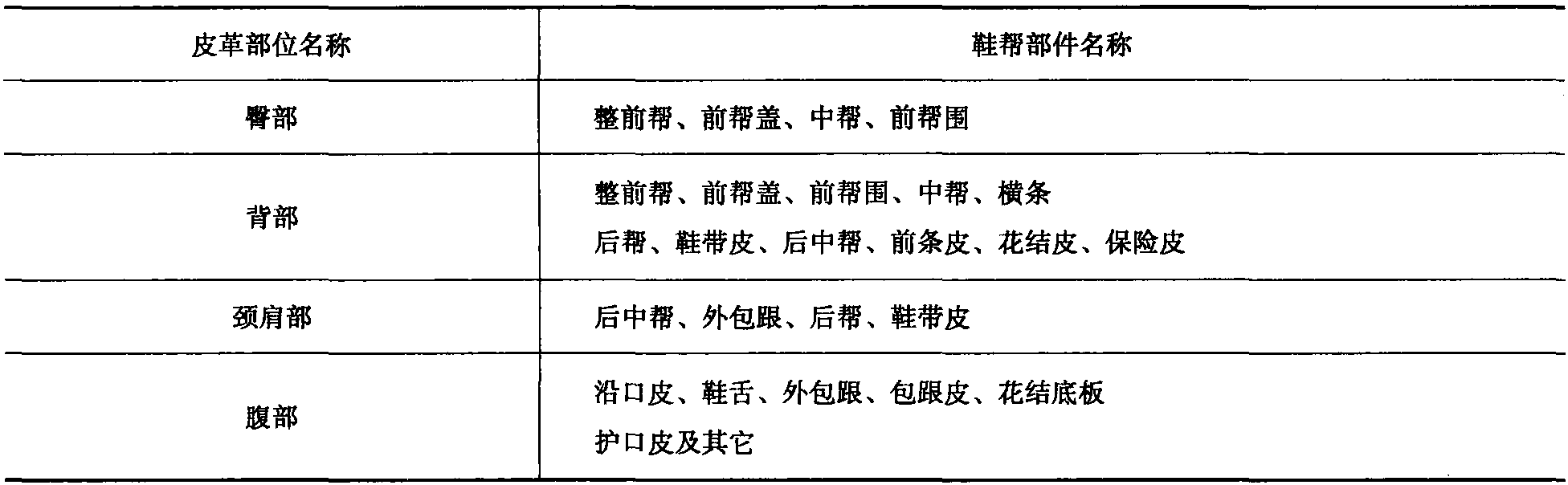 第一节 手工精选帮料的基本程序